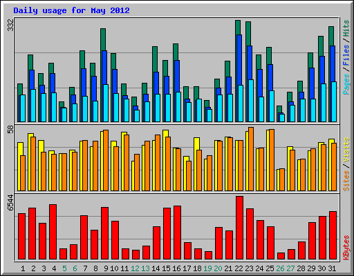 Daily usage for May 2012