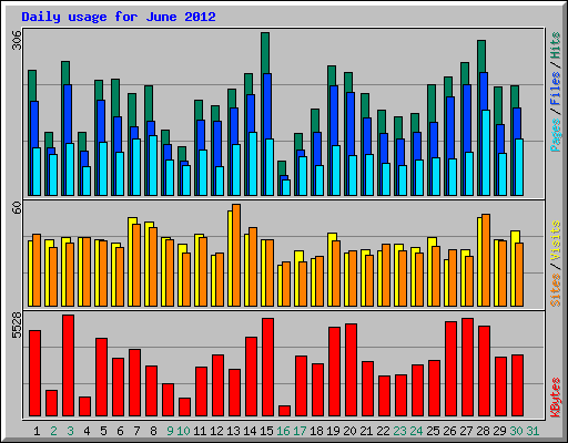 Daily usage for June 2012