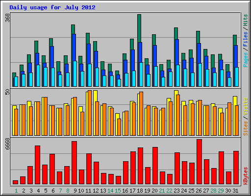 Daily usage for July 2012