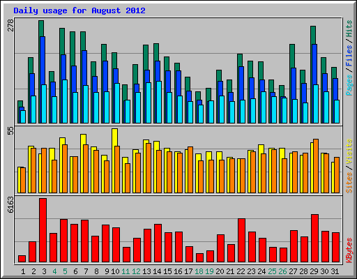 Daily usage for August 2012