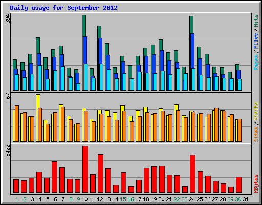 Daily usage for September 2012