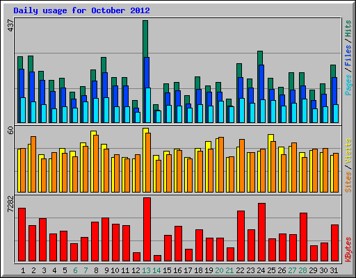 Daily usage for October 2012