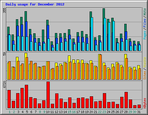 Daily usage for December 2012