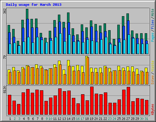Daily usage for March 2013