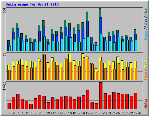 Daily usage for April 2013