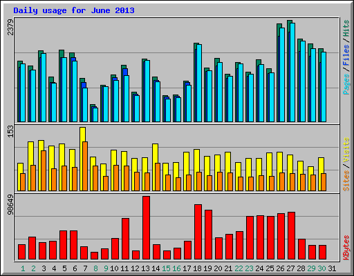 Daily usage for June 2013