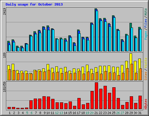 Daily usage for October 2013