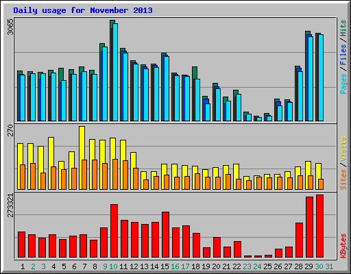 Daily usage for November 2013
