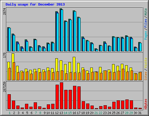 Daily usage for December 2013
