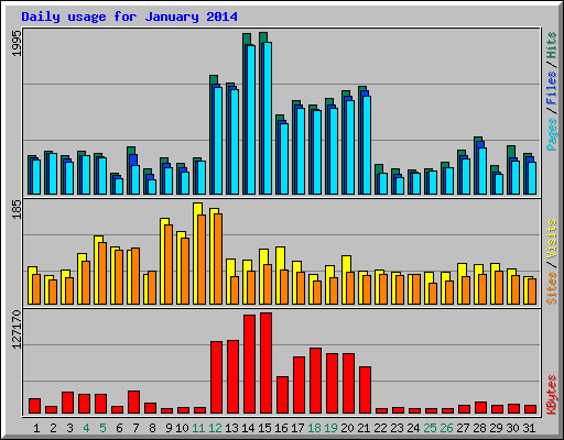Daily usage for January 2014