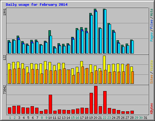 Daily usage for February 2014