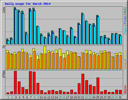 Daily usage for March 2014