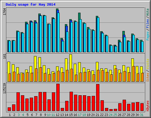Daily usage for May 2014