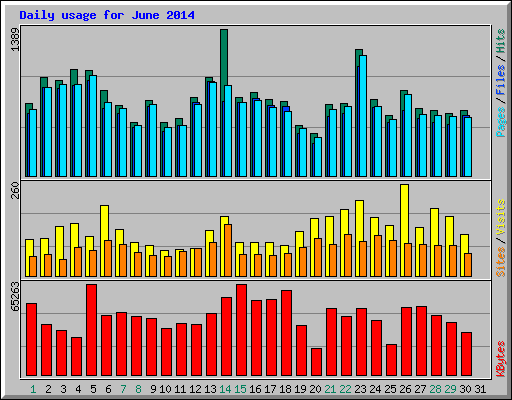 Daily usage for June 2014