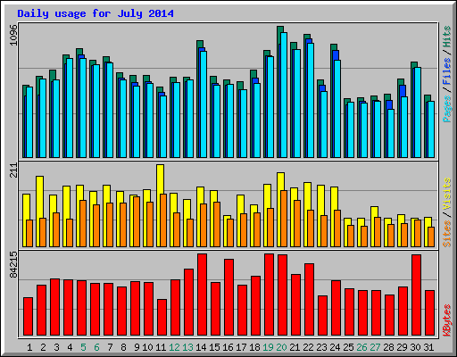 Daily usage for July 2014