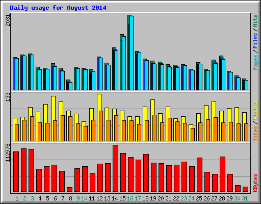 Daily usage for August 2014