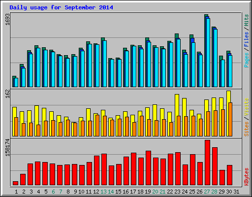Daily usage for September 2014