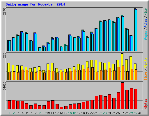 Daily usage for November 2014