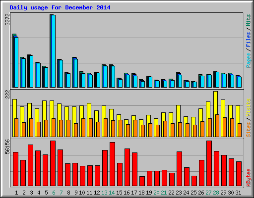 Daily usage for December 2014