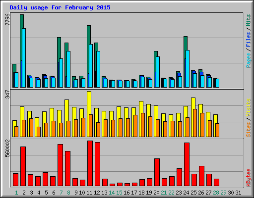 Daily usage for February 2015