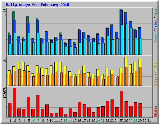 Daily usage for February 2016