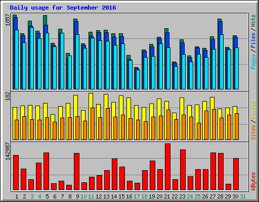 Daily usage for September 2016