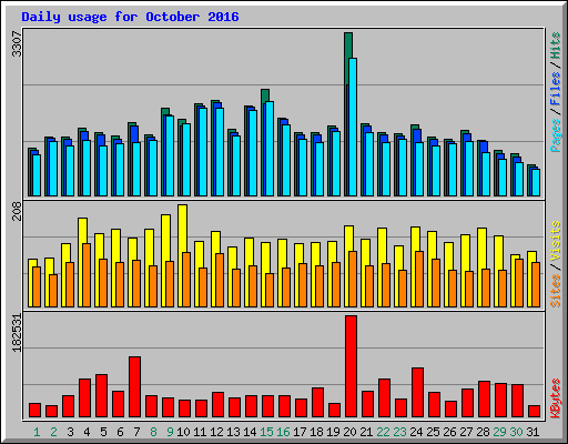 Daily usage for October 2016