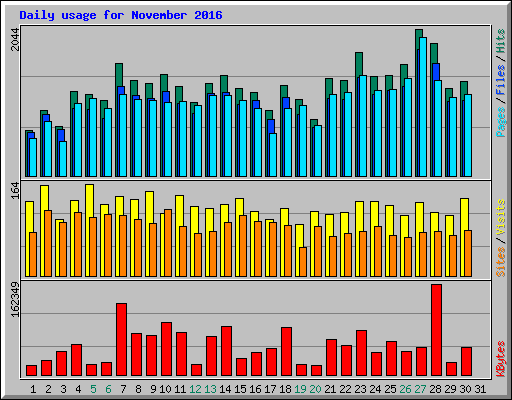 Daily usage for November 2016