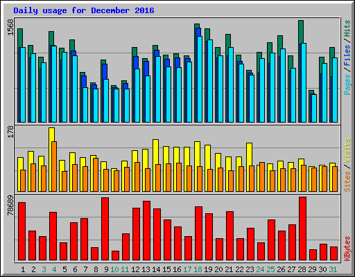 Daily usage for December 2016