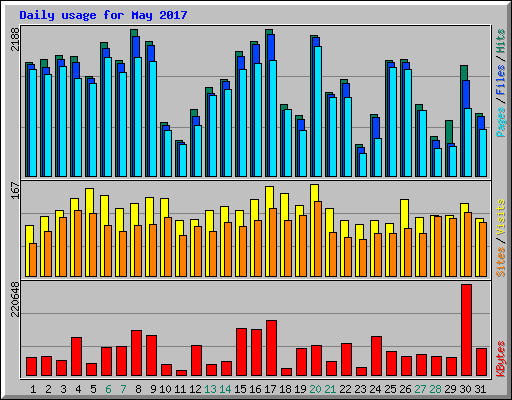 Daily usage for May 2017