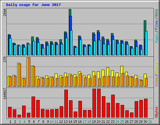 Daily usage for June 2017