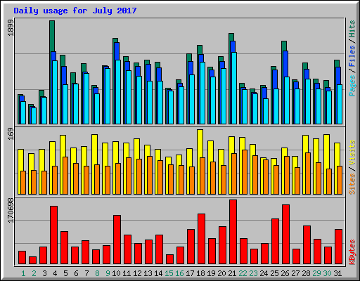 Daily usage for July 2017