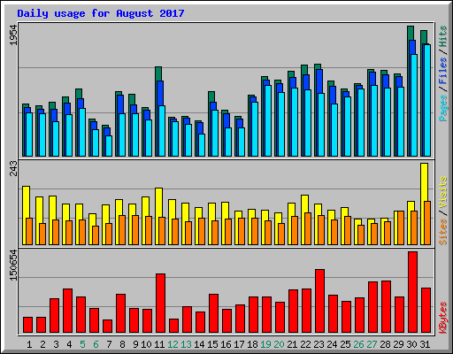 Daily usage for August 2017