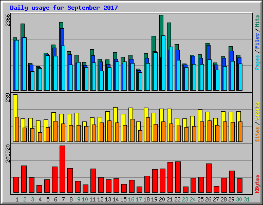 Daily usage for September 2017