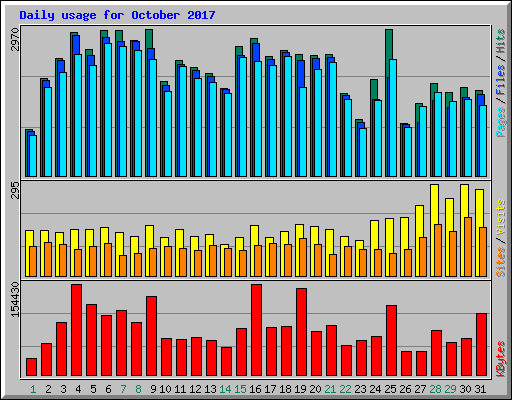 Daily usage for October 2017