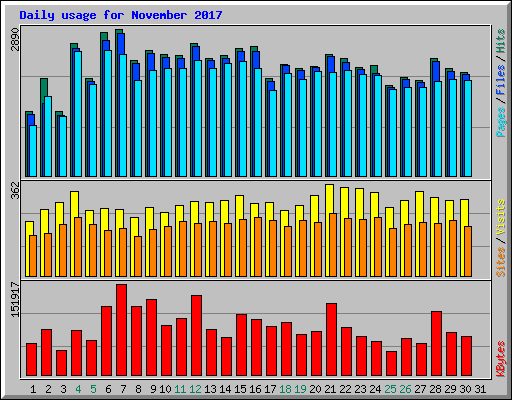 Daily usage for November 2017
