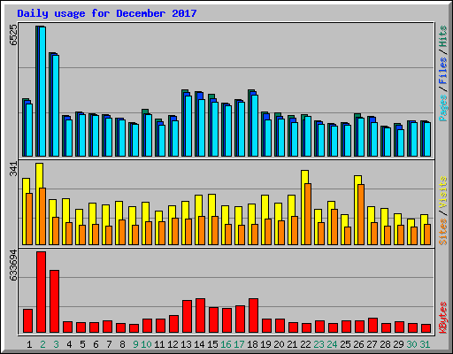 Daily usage for December 2017