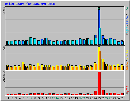 Daily usage for January 2018
