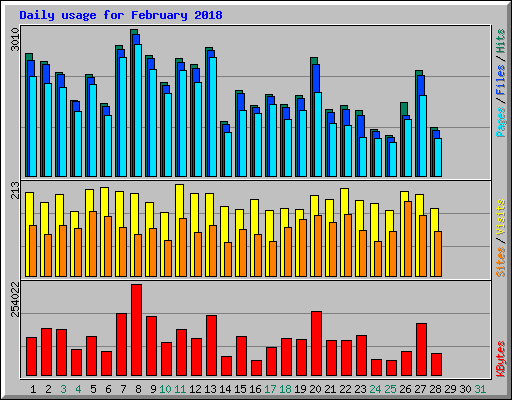 Daily usage for February 2018