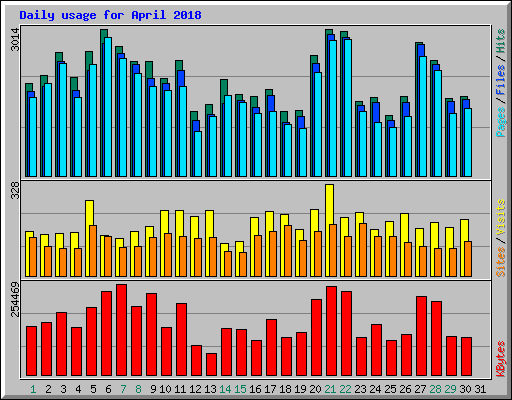 Daily usage for April 2018