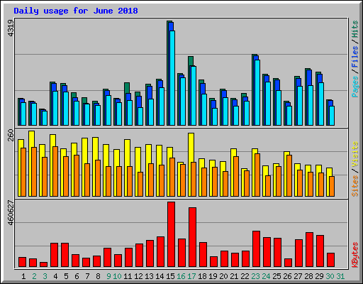 Daily usage for June 2018