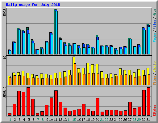Daily usage for July 2018