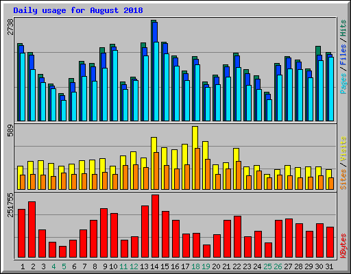 Daily usage for August 2018