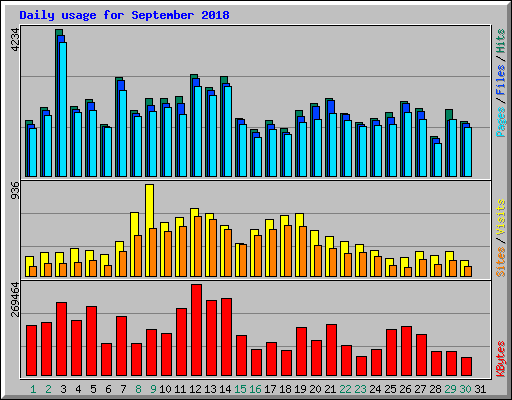 Daily usage for September 2018