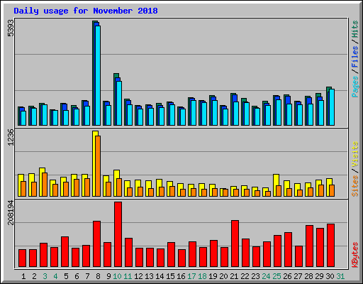 Daily usage for November 2018