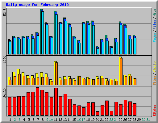 Daily usage for February 2019