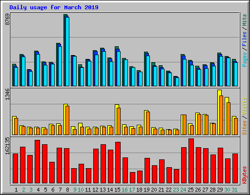 Daily usage for March 2019