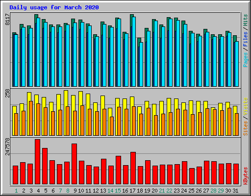 Daily usage for March 2020