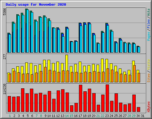 Daily usage for November 2020