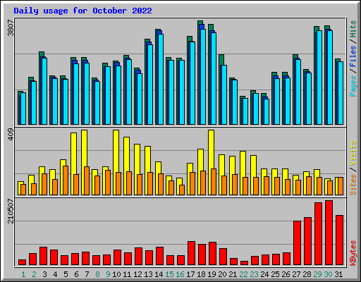 Daily usage for October 2022